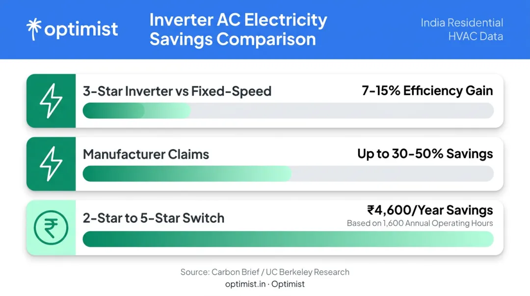 Annual electricity savings comparison chart inverter versus non-inverter ACs