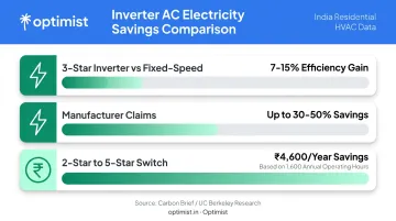 Annual electricity savings comparison chart inverter versus non-inverter ACs