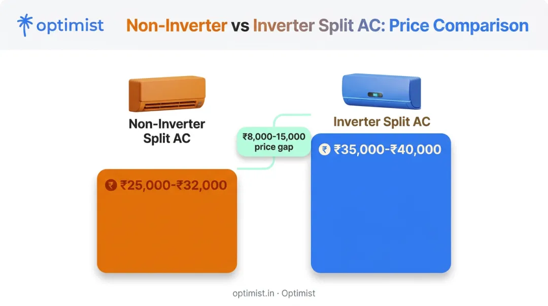 Price comparison infographic non-inverter versus inverter split AC costs