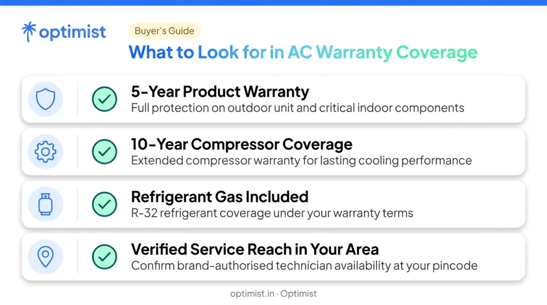 AC warranty checklist infographic showing four key coverage factors to verify before buying