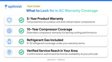 AC warranty checklist infographic showing four key coverage factors to verify before buying