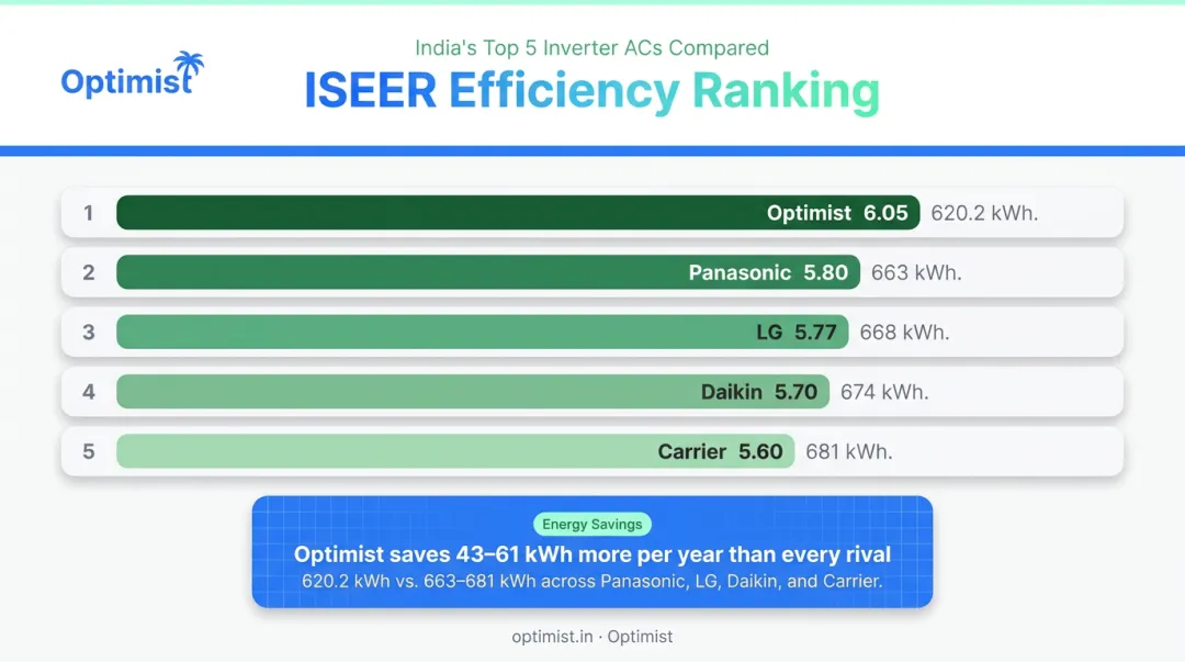 Top 5 highest ISEER rated ACs in India 2026 comparison chart by efficiency and consumption