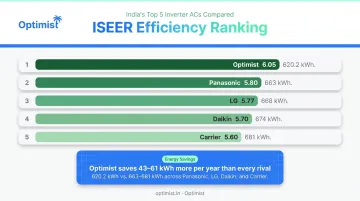 Top 5 highest ISEER rated ACs in India 2026 comparison chart by efficiency and consumption
