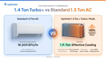 1.4 Ton AC Turbo+ mode boosting cooling capacity to 1.9 tons