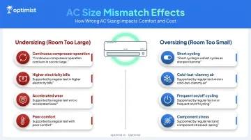 Undersized versus oversized AC room mismatch comparison chart