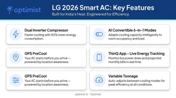 LG ThinQ smart AC ecosystem features including GPS PreCool AI modes and variable tonnage