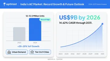 India AC market growth statistics showing 12 million units sold and 14.62 percent CAGR projection