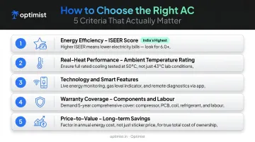 Five AC buying criteria evaluation framework including ISEER heat performance warranty and price-to-value