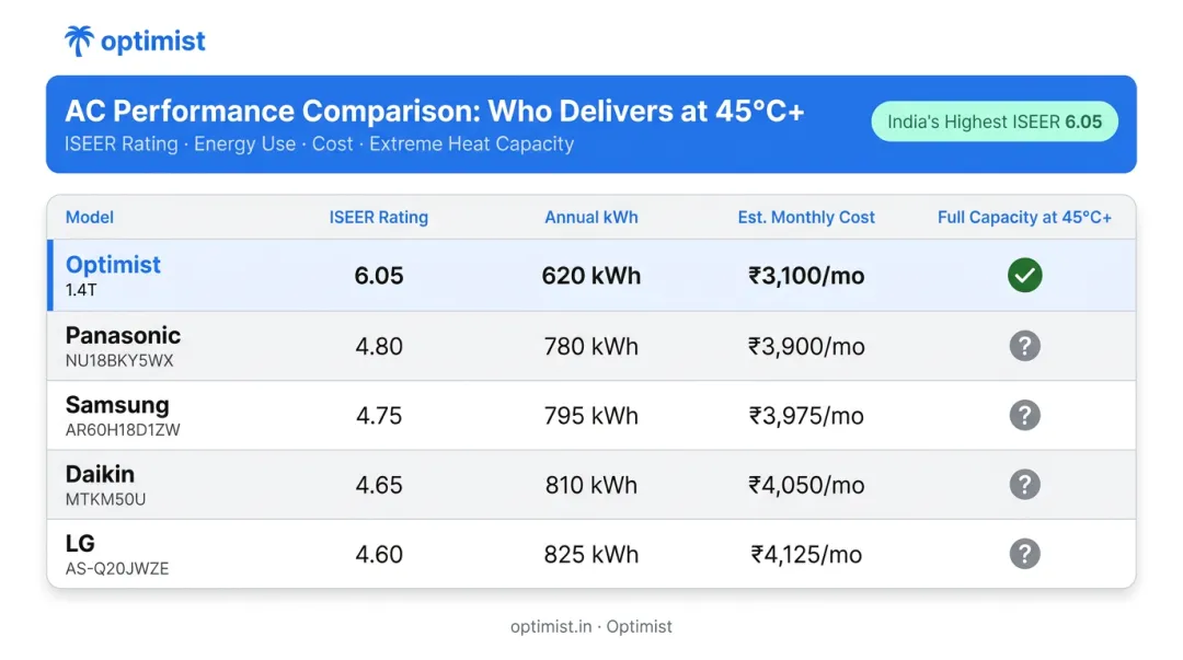 Five AC models head to head comparison chart ISEER annual kWh monthly cost and extreme heat performance