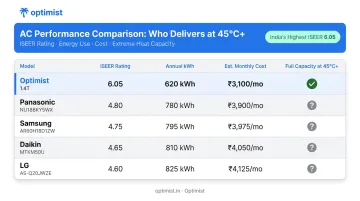 Five AC models head to head comparison chart ISEER annual kWh monthly cost and extreme heat performance