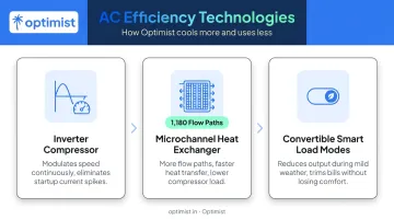 Three AC efficiency technologies inverter compressor microchannel heat exchanger convertible modes explained