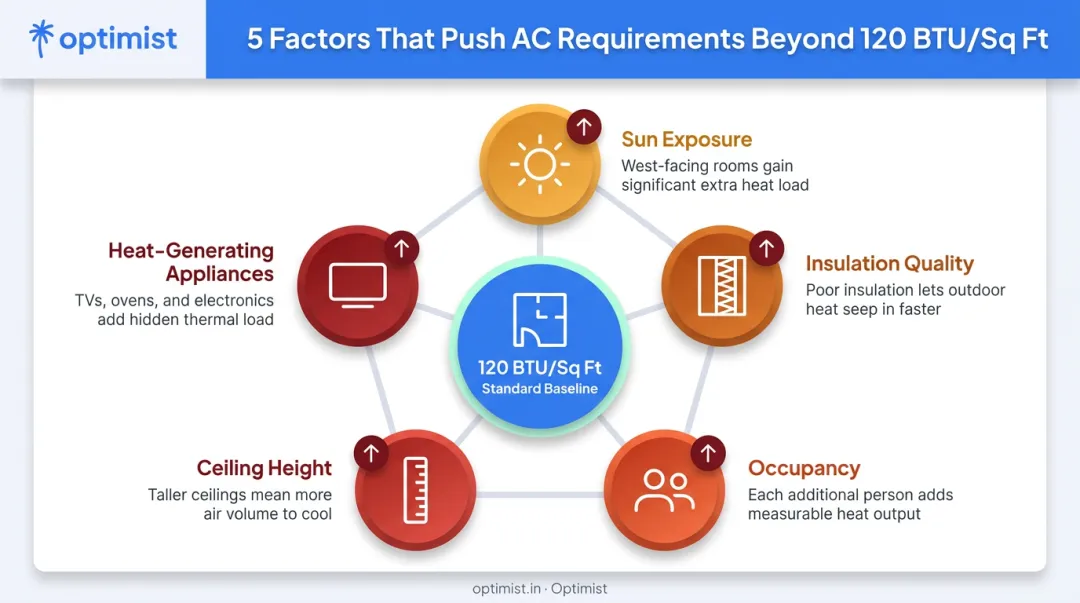 Five key factors that increase AC cooling load infographic