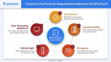 Five key factors that increase AC cooling load infographic