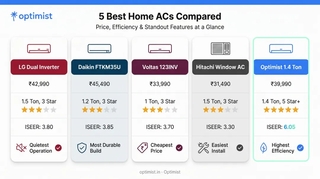 Comparison of five best ACs for 100 sq ft rooms by price and ISEER