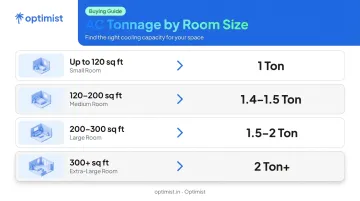 Room size to AC tonnage selection guide chart for Indian homes