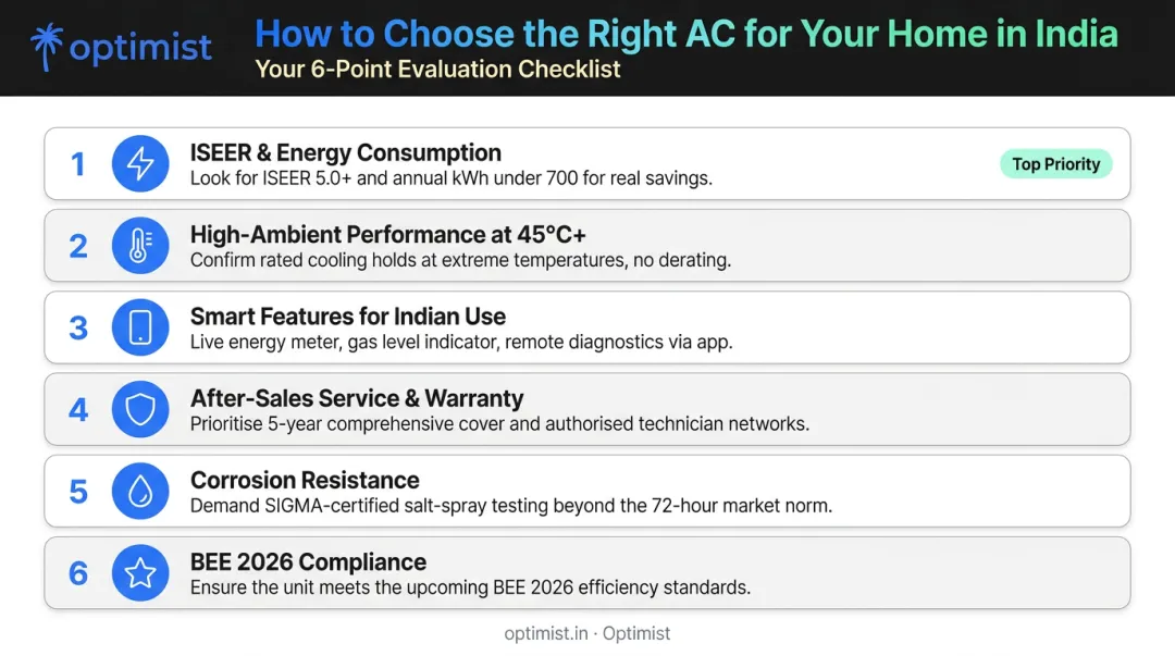 Six-criteria AC evaluation framework for Indian climate performance and efficiency