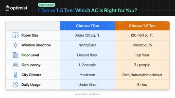 AC tonnage decision guide comparing six key factors for 1 ton and 1.5 ton selection