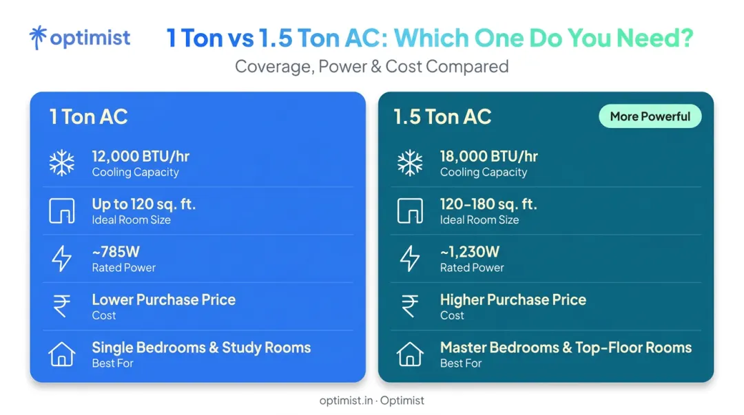 1 ton versus 1.5 ton AC side-by-side comparison infographic with key specs