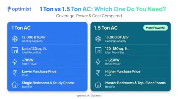 1 ton versus 1.5 ton AC side-by-side comparison infographic with key specs