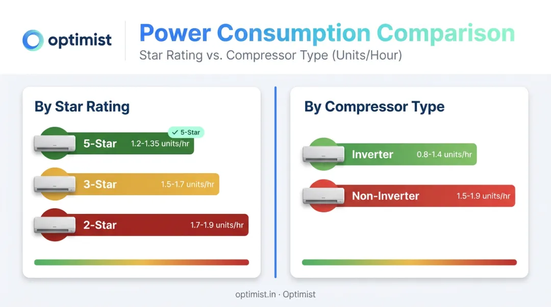 1.5 ton AC hourly power consumption by star rating and compressor type