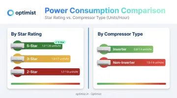 1.5 ton AC hourly power consumption by star rating and compressor type