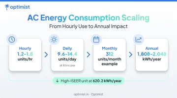 1.5 ton AC consumption breakdown from hourly to annual usage timeline