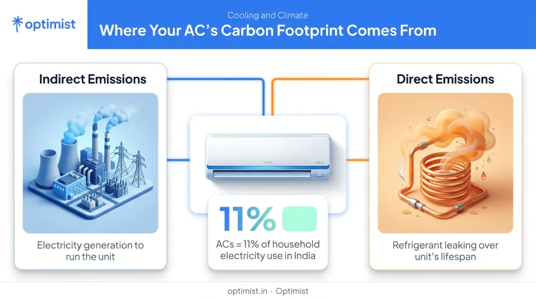 Direct versus indirect carbon emissions sources from air conditioner usage