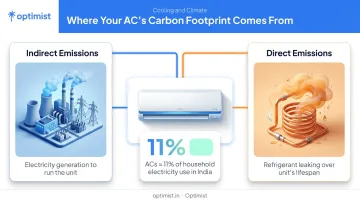 Direct versus indirect carbon emissions sources from air conditioner usage