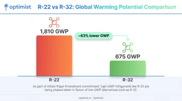 R-32 versus R-22 refrigerant global warming potential comparison chart