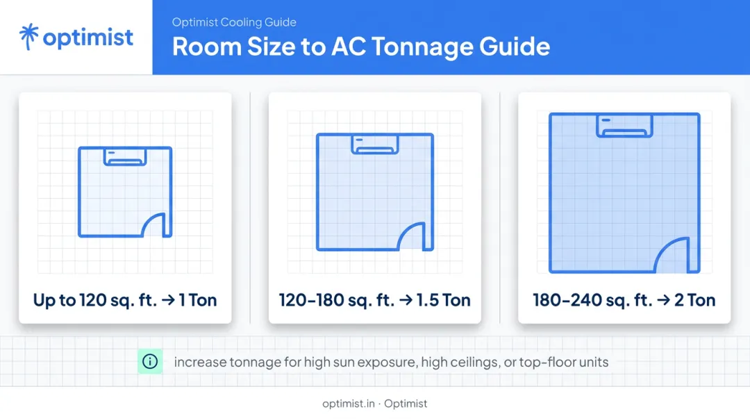 AC room size to tonnage matching guide chart for Indian homes
