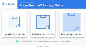 AC room size to tonnage matching guide chart for Indian homes