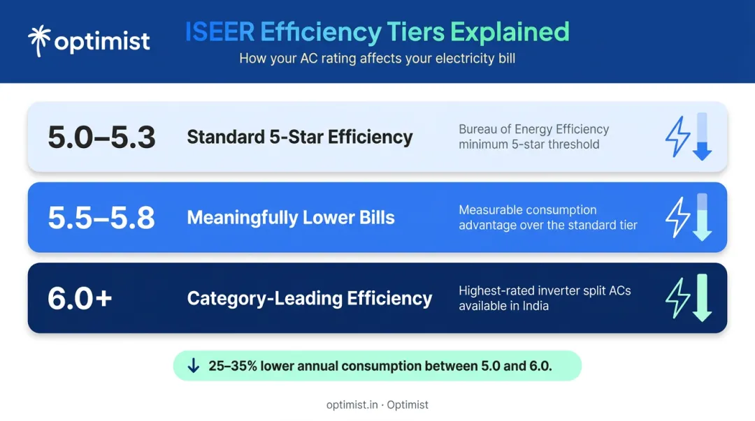 ISEER rating tiers comparison chart showing efficiency bands and electricity savings