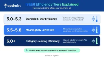 ISEER rating tiers comparison chart showing efficiency bands and electricity savings