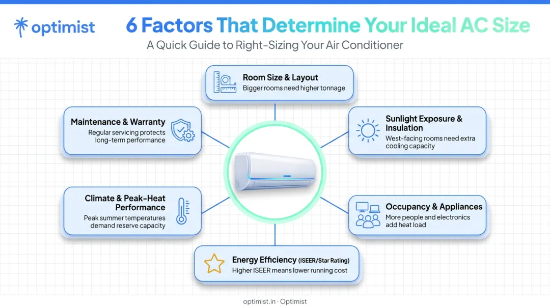Six factors affecting correct air conditioner size for a room
