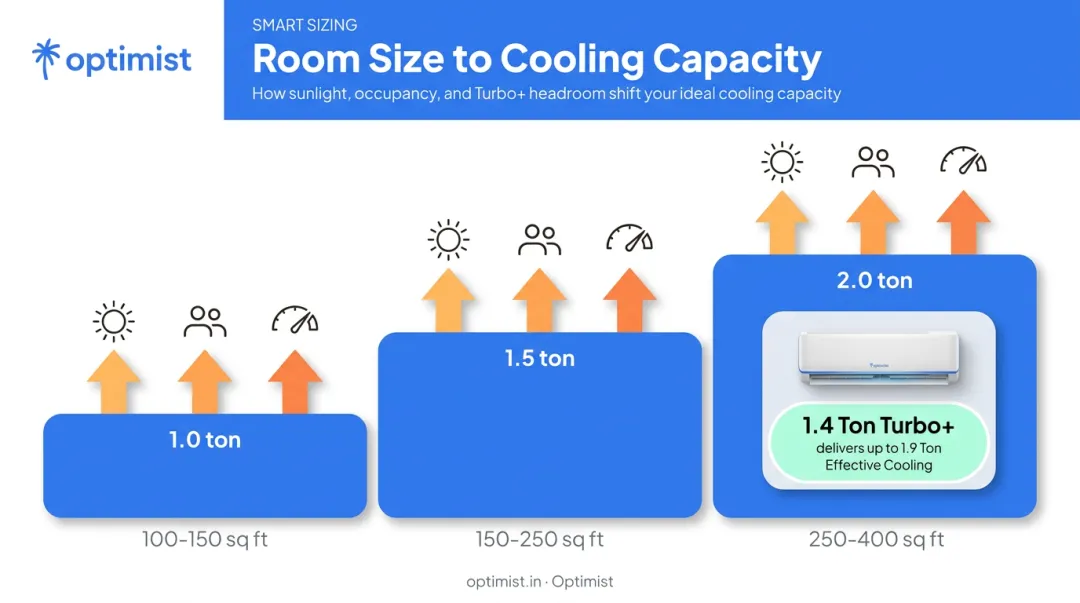 Room size to AC tonnage chart with sunlight and occupancy adjustments