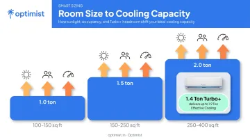 Room size to AC tonnage chart with sunlight and occupancy adjustments