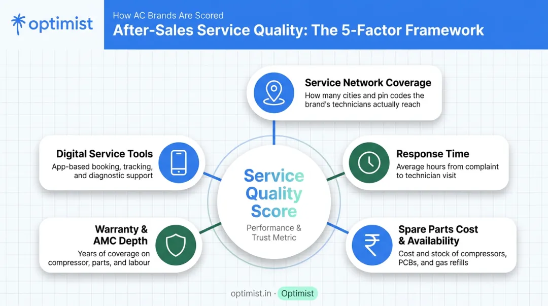 Five-factor framework for evaluating AC brand after-sales service quality