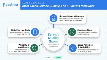 Five-factor framework for evaluating AC brand after-sales service quality