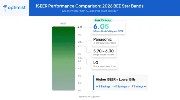 ISEER rating scale showing energy efficiency and monthly electricity savings comparison