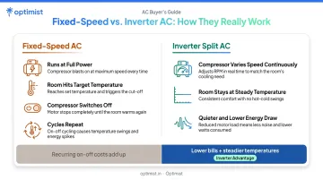 Fixed-speed versus inverter AC compressor operation comparison infographic