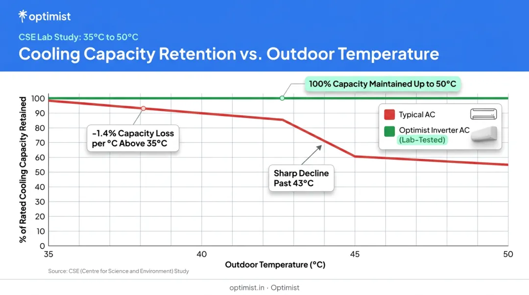 AC cooling capacity decline versus rising outdoor temperature comparison chart