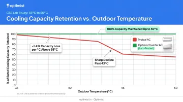 AC cooling capacity decline versus rising outdoor temperature comparison chart
