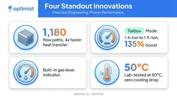 Optimist AC's four breakthrough innovations for extreme summer cooling