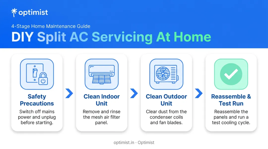 4-step DIY split AC cleaning process from safety check to test run