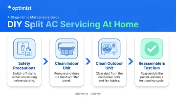 4-step DIY split AC cleaning process from safety check to test run
