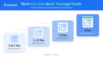 Bedroom room size to AC tonnage capacity guide chart