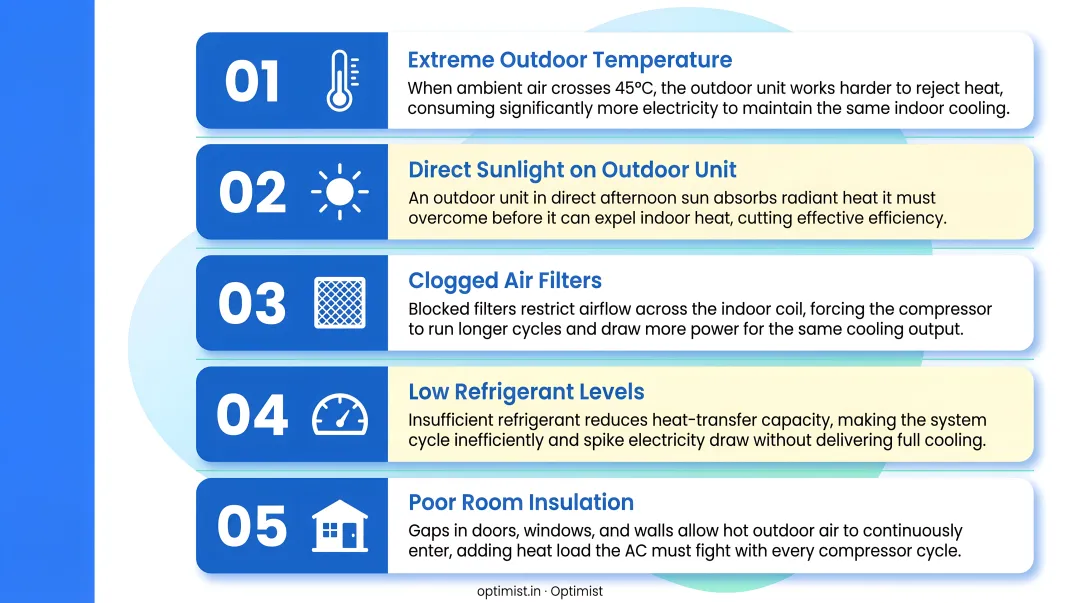 Five real-world factors reducing AC efficiency in Indian summer conditions