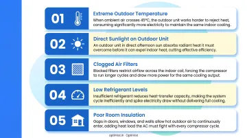 Five real-world factors reducing AC efficiency in Indian summer conditions