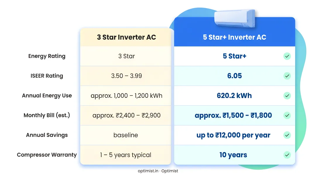 3-star versus 5-star inverter AC side-by-side cost and efficiency comparison