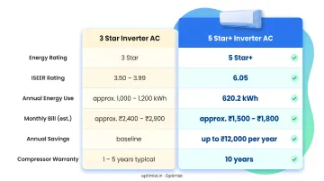 3-star versus 5-star inverter AC side-by-side cost and efficiency comparison
